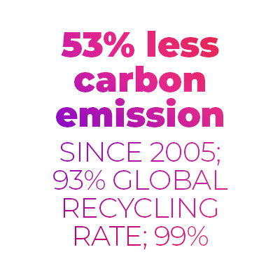 53% less carbon emission since 2005; 93% global recycling rate; 99%