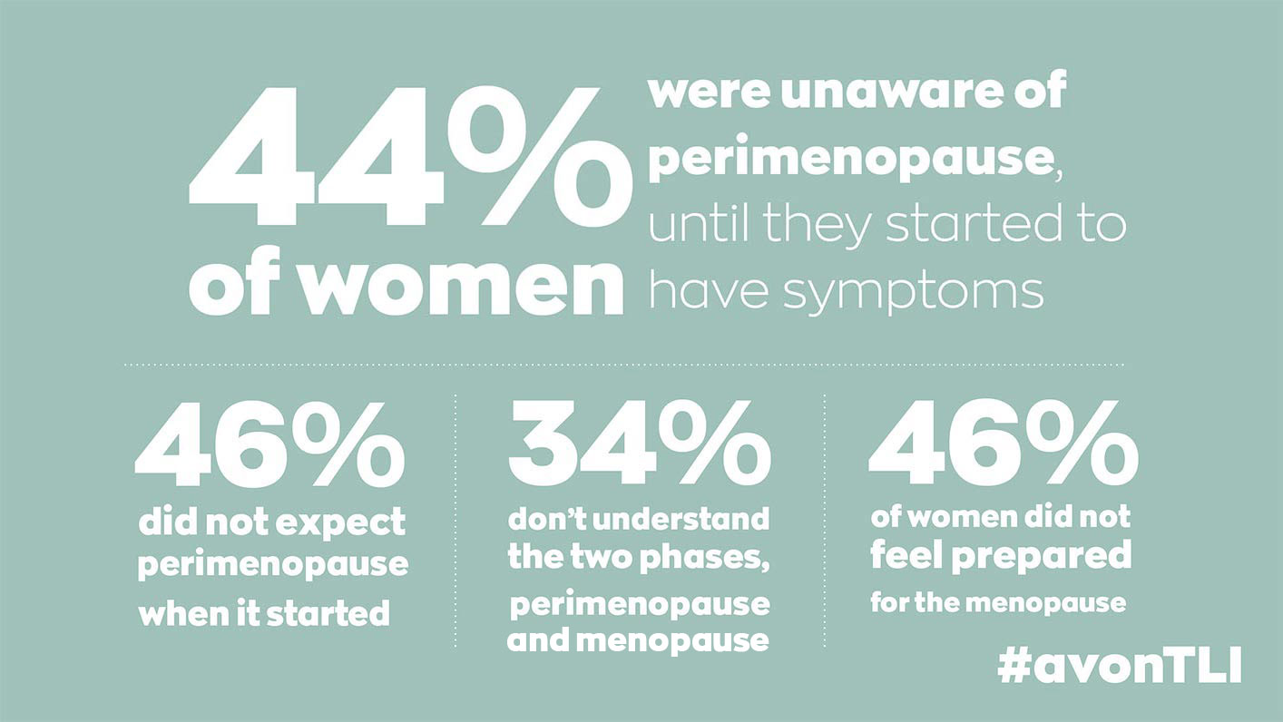 Perimenopause Statistics